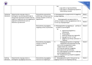 45
Hal.
1. pag-aalala sa mga kasambahay
2. pag-aalaga sa nakababatang kapatid at
kapamilyang maysakit
Ikalawang
Markahan
Naipamamalas ang pag-unawa sa
kahalagahan ng wastong pakikitungo sa
ibang kasapi ng pamilya at kapwa tulad ng
pagkilos at pagsasalita ng may paggalang at
pagsasabi ng katotohanan para sa
kabutihan ng nakararami
Naisasabuhay ang wastong
pakikitungo sa ibang kasapi ng
pamilya at kapwa sa lahat ng
pagkakataon.
6. Nakapagpapakita ng pagmamahal at paggalang
sa mga magulang
Week 1
Week 2
7. Nakapagpapakita ng pagmamahal sa
pamilya at kapwa sa lahat ng pagkakataon lalo na
sa oras ng pangangailangan
Week 3
Naisasabuhay ang pagiging
magalang sa kilos at pananalita
8. Nakapagpapakita ng paggalang sa pamilya at
sa kapwa sa pamamagitan
ng:
a. pagmamano/paghalik sa
nakatatanda
b. bilang pagbati
c. pakikinig habang may nagsasalita
d. pagsagot ng “po" at “opo”
e. paggamit ng salitang “pakiusap” at
“salamat”
Week 4
Naisasabuhay ang pagiging
matapat sa lahat ng
pagkakataon
9. Nakapagsasabi ng totoo sa magulang/
nakatatanda at iba pang kasapi ng mag-
anak sa lahat ng pagkakataon upang
maging maayos ang samahan
10.1.kung saan papunta/ nanggaling
10.2.kung kumuha ng hindi kanya
10.3. mga pangyayari sa paaralan na nagbunga
ng hindi pagkakaintindihan
9.4. kung gumamit ng computer sa paglalaro
imbis na sa pag-aaral
Week 5
Ikatlong
Markahan
Naipamamalas ang pag-unawa sa
kahalagahan ng pagiging masunurin,
Naisasabuhay ang pagiging
masunurin at magalang sa
10. Nakapagpapakita ng iba’t ibang paraan ng
pagiging masunurin at magalang tulad ng:
Week 1
 