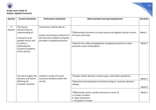 452
Grade Level: Grade 12
Subject: Applied Economics
Quarter Content Standards Performance Standards Most Essential Learning Competencies Duration
1st
Quarter
The learner
demonstrates an
understanding of…
economics as an
applied science and
its utility in
addressing the
economic problems
of the country
the law of supply and
demand, and factors
affecting the
economic situation
The learners shall be able to …
analyze and propose solution/s to
the economic problems using the
principles of applied economics
conduct a survey of current
economic situations within the
vicinity
*Differentiate economics as social science and applied science in terms
of nature and scope
Week 1
*Examine the utility and application of applied economics to solve
economic issues and problems
Week 2
*Analyze market demand, market suppy and market equilibrium
Week 3
*Determine the impications of market pricing on economic decision-
making
Week 4
*Differentiate various market structures in terms of:
a. number of sellers
b. types of products
c. entry/exit to market
Week 5
 