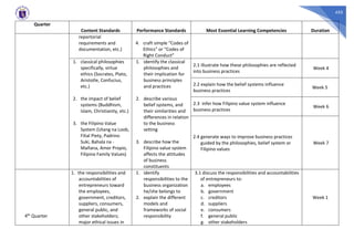 455
Quarter
Content Standards Performance Standards Most Essential Learning Competencies Duration
reportorial
requirements and
documentation, etc.)
4. craft simple “Codes of
Ethics” or “Codes of
Right Conduct”
1. classical philosophies
specifically, virtue
ethics (Socrates, Plato,
Aristotle, Confucius,
etc.)
2. the impact of belief
systems (Buddhism,
Islam, Christianity, etc.)
3. the Filipino Value
System (Utang na Loob,
Filial Piety, Padrino
Suki, Bahala na -
Mañana, Amor Propio,
Filipino Family Values)
1. identify the classical
philosophies and
their implication for
business principles
and practices
2. describe various
belief systems, and
their similarities and
differences in relation
to the business
setting
3. describe how the
Filipino value system
affects the attitudes
of business
constituents
2.1 illustrate how these philosophies are reflected
into business practices
Week 4
2.2 explain how the belief systems influence
business practices
Week 5
2.3 infer how Filipino value system influence
business practices
Week 6
2.4 generate ways to improve business practices
guided by the philosophies, belief system or
Filipino values
Week 7
4th Quarter
1. the responsibilities and
accountabilities of
entrepreneurs toward
the employees,
government, creditors,
suppliers, consumers,
general public, and
other stakeholders;
major ethical issues in
1. identify
responsibilities to the
business organization
he/she belongs to
2. explain the different
models and
frameworks of social
responsibility
3.1 discuss the responsibilities and accountabilities
of entrepreneurs to:
a. employees
b. government
c. creditors
d. suppliers
e. consumers
f. general public
g. other stakeholders
Week 1
 