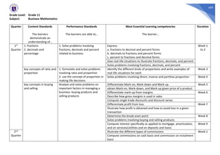 459
Grade Level: Grade 11
Subject: Business Mathematics
Quarter Content Standards
The learners
demonstrate an
understanding of…
Performance Standards
The learners are able to…
Most Essential Learning competencies
The learner…
Duration
1st
Quarter
1. fractions
2. decimals and
percentage
1. Solve problems involving
fractions, decimals and percent
related to business
Express:
a. fractions to decimal and percent forms
b. decimals to fractions and percent forms
c. percent to fractions and decimal forms
Week 1
to 2
Give real-life situations to illustrate fractions, decimals, and percent
Solve problems involving fractions, decimals, and percent
key concepts of ratio and
proportion
1. formulate and solve problems
involving ratio and proportion
2. use the concept of proportion in
making life decisions
Identify the different kinds of proportions and write examples of
real-life situations for each
Week 3
Solve problems involving direct, inverse and partitive proportion Week 4
key concepts in buying
and selling
Analyze and solve problems on
important factors in managing a
business: buying products and
selling products
Differentiate Mark-on, Mark down and Mark-up Week 5
obtain Mark-on, Mark-down, and Mark-up given price of a product
Differentiate mark-up from margins Week 6
Describe how gross margins is used in sales
Compute single trade discounts and discount series
Differentiate profit from loss Week 7
Illustrate how profit is obtained and how to avoid loss in a given
transaction
Determine the break-even point Week 8
Solve problems involving buying and selling products
Compute interest specifically as applied to mortgage, amortization,
and on services/utilities and on deposits and loans
Week 9
2nd
Quarter
Illustrate the different types of commissions Week 1
Compute commissions on cash basis and commission on instalment
basis
 