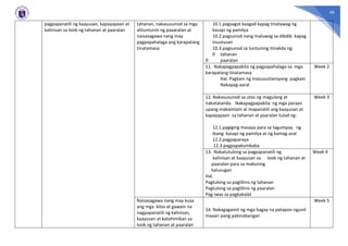 46
pagpapanatili ng kaayusan, kapayapaan at
kalinisan sa loob ng tahanan at paaralan
tahanan, nakasusunod sa mga
alituntunin ng paaaralan at
naisasagawa nang may
pagpapahalaga ang karapatang
tinatamasa
10.1.pagsagot kaagad kapag tinatawag ng
kasapi ng pamilya
10.2.pagsunod nang maluwag sa dibdib kapag
inuutusan
10.3.pagsunod sa tuntuning itinakda ng:
tahanan
paaralan
11. Nakapagpapakita ng pagpapahalaga sa mga
karapatang tinatamasa
Hal. Pagkain ng masusustansyang pagkain
Nakapag-aaral
Week 2
12. Nakasusunod sa utos ng magulang at
nakatatanda. Nakapagpapakita ng mga paraan
upang makamtam at mapanatili ang kaayusan at
kapayapaan sa tahanan at paaralan tulad ng:
12.1.pagiging masaya para sa tagumpay ng
ibang kasapi ng pamilya at ng kamag-aral
12.2.pagpaparaya
12.3.pagpapakumbaba
Week 3
13. Nakatutulong sa pagpapanatili ng
kalinisan at kaayusan sa loob ng tahanan at
paaralan para sa mabuting
kalusugan
Hal.
Pagtulong sa paglilinis ng tahanan
Pagtulong sa paglilinis ng paaralan
Pag-iwas sa pagkakalat
Week 4
Naisasagawa nang may kusa
ang mga kilos at gawain na
nagpapanatili ng kalinisan,
kaayusan at katahimikan sa
loob ng tahanan at paaralan
14. Nakagagamit ng mga bagay na patapon ngunit
maaari pang pakinabangan
Week 5
 