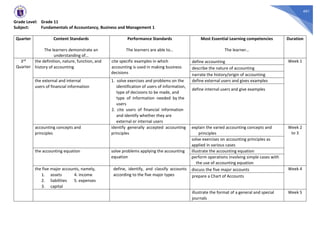 461
Grade Level: Grade 11
Subject: Fundamentals of Accountancy, Business and Management 1
Quarter Content Standards
The learners demonstrate an
understanding of…
Performance Standards
The learners are able to…
Most Essential Learning competencies
The learner…
Duration
3rd
Quarter
the definition, nature, function, and
history of accounting
cite specific examples in which
accounting is used in making business
decisions
define accounting Week 1
describe the nature of accounting
narrate the history/origin of accounting
the external and internal
users of financial information
1. solve exercises and problems on the
identification of users of information,
type of decisions to be made, and
type of information needed by the
users
2. cite users of financial information
and identify whether they are
external or internal users
define external users and gives examples
define internal users and give examples
accounting concepts and
principles
identify generally accepted accounting
principles
explain the varied accounting concepts and
principles
Week 2
to 3
solve exercises on accounting principles as
applied in various cases
the accounting equation solve problems applying the accounting
equation
illustrate the accounting equation
perform operations involving simple cases with
the use of accounting equation
the five major accounts, namely,
1. assets 4. income
2. liabilities 5. expenses
3. capital
define, identify, and classify accounts
according to the five major types
discuss the five major accounts Week 4
prepare a Chart of Accounts
illustrate the format of a general and special
journals
Week 5
 
