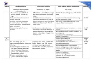 462
Quarter Content Standards
The learners demonstrate an
understanding of…
Performance Standards
The learners are able to…
Most Essential Learning competencies
The learner…
Duration
the two major types of books of
accounts, namely, journal and
ledger
differentiate a journal from a ledger
and identify the types of journals and
ledgers
illustrate the format of a general and subsidiary
ledger
the business transactions and their
analysis to include
definition and nature of business
transactions, types of source or
business documents, and the rules of
debits and credits
identify business and nonbusiness
transactions, enumerate the types of
business documents, recite the rules of
debit and credit, and apply these to
simple cases
analyze common business transactions using
the rules of debit and credit
Week 6
solve simple problems and exercises in the
analyses of business transaction
the accounting cycle of a service
business
identify business and nonbusiness
transactions, enumerate the types of
business documents, recite the rules
of debit and credit, and apply these
in simple cases
describes the nature of transactions in a service
business
Week 7
to 9
records transactions of a service business in the
general journal
posts transactions in the ledger
prepares a trial balance
4th
Quarter
prepares adjusting entries Week 1
to 2
complete the accounting cycle
the accounting cycle of a
merchandising business to include the
following:
1. Journalizing of transactions using
the general and special journals,
namely: sales journal, purchase
journal, cash receipts journal and
cash payments journal
2. Posting to the ledger, namely:
general and subsidiary ledgers
prepare journal entries, post to the
ledger, prepare the trial balance,
worksheet, adjusting entries and
complete the accounting cycle of a
merchandising business.
describes the nature of transactions in a
merchandising business
Week 3
to 9
records transactions of a merchandising
business in the general and special journals
posts transactions in the general and subsidiary
ledgers
prepares a trial balance
prepares adjusting entries
completes the accounting cycle of a
merchandising business
 
