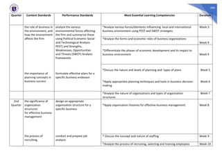 466
Quarter Content Standards Performance Standards Most Essential Learning Competencies Duration
the role of business in
the environment, and
how the environment
affects the firm
the importance of
planning concepts in
business success
analyze the various
environmental forces affecting
the firm and summarize these
using Political Economic Social
and Technological Analysis
PEST) and Strengths,
Weaknesses, Opportunities
and Threats (SWOT) Analysis
frameworks
formulate effective plans for a
specific business endeavor
*Analyze various forces/elements influencing local and international
business environment using PEST and SWOT strategies
Week 3
*Analyze the forms and economic roles of business organizations
Week 4
*Differentiate the phases of economic development and its impact to
business environment Week 4
*Discuss the nature and levels of planning and types of plans
*Apply appropriate planning techniques and tools in business decision-
making
Week 5
Week 6
*Analyze the nature of organizations and types of organization
structures
Week 7
2nd
Quarter
the significance of
organization
structures
for effective business
management
the process of
recruiting,
design an appropriate
organization structure for a
specific business
conduct and prepare job
analysis
*Apply organization theories for effective business management Week 8
* Discuss the concept and nature of staffing Week 9
*Analyze the process of recruiting, selecting and training employess Week 10
 