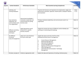 467
Quarter Content Standards Performance Standards Most Essential Learning Competencies Duration
selecting, and
training employees
how motivation,
leadership, and
communication work
in an organization
different controlling
methods and
techniques
demonstrate knowledge in
motivation, leadership, and
communication by solving
business cases
apply appropriate control
measures for a specific
business situation
*Examine the functions and importance of compensation, wages and
performance evaluation, appraisal, reward system, employee relations
and movement
Week
11-12
*Analyze motivation,leadership, and communication work in an
organization
Week 13
*Apply the concept and nature of different control methods and
techniques in accounting and marketing
Week 14
the different
functional
areas of management
select one’s area of interest
for future career path
Explain the nature and role in the firm of the
following functional areas of management:
a. Human Resource Management
b. Marketing Management
c. Operations Management
d. Financial Management
e. Material and Procurement Management
f. Office Management
g. Information & Communication Technology
Management
Week 15
the basic concepts of initiate an appropriate small- Explain the steps and importance of starting a family business Week 16
 