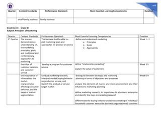 468
Quarter Content Standards Performance Standards Most Essential Learning Competencies Duration
small-family business family business
Grade Level: Grade 11
Subject: Principles of Marketing
Quarter Content Standards Performance Standards Most Essential Learning Competencies Duration
1st Quarter The learners
demonstrate an
understanding of…
the marketing
principles, goals,
and traditional and
contemporary
approaches to
marketing
The learners shall be able to…
plot marketing goals and
approaches for product or service
define and understand marketing
• Principles
• Goals
• Approaches
Week 1 - 2
the value of
customer relations
and customer
service
develop a program for customer
service
define “relationship marketing”
explain the value of customers
Week 3-5
the importance of
information, the
market
characteristics
affecting consumer
behavior, and the
bases of market
segmentation
conduct marketing research,
interpret market buying behavior
on product or service, and
identify the product or service
target market
distinguish between strategic and marketing
planning in terms of objectives and processes
analyze the elements of macro- and micro-environment and their
influence to marketing planning
define marketing research, its importance to a business enterprise
and identify the steps in marketing research
differentiate the buying behavior and decision making of individual/
household customer versus the business (organizational) customer
Week 6-9
 