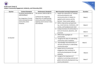 471
Grade Level: Grade 12
Subject: Community Engagement, Solidarity, and Citizenship (CSC)
Quarter Content Standards Performance Standards Most Essential Learning Competencies Duration
1st Quarter
Thelearnersdemonstratean
understandingof...
the integration of social
science perspective and
community action
initiatives
The learners shall be able to…
synthesize the integrative
experience of implementing
community-action initiatives
applying social sciences’ ideas
and methods
1. explain the importance of studying
community dynamics and
community action in relation to
applied social sciences and the
learners’ future career options
Week 1
2. define using various perspectives,
e.g., social sciences, institutions, civil
society, and local/grassroots level
Week 2
3. analyze functions of communities in
terms of structures, dynamics, and
processes
Week 3
4. differentiate typologies of
communities
Week 4
5. recognize the value of undertaking
community action modalities
Week 5
6. acknowledge interrelationship of
self and community in undertaking
community action
7. explain forms of community
engagement that contribute to
community development through
solidarity
Week 6
Week 7
8. recognize the importance of
solidarity in promoting national and
global community development (e.g.
poverty alleviation)
 