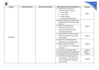 472
Quarter Content Standards Performance Standards Most Essential Learning Competencies Duration
2nd Quarter
9. explain the core values of
community action initiatives
a. human rights
b. social equity
c. gender equality
d. participatory development
Week 1
10. analyze strategies of empowerment
and advocacy of a community action
initiative
Week 2
10. explain the importance of
commitment and action in
participatory development for
community well-being
11. assess selected community-action
initiatives based on its core values
and principles
Week 3
12. explain the methodologies and
approaches in community action
Week 4
13. apply systematic methods of
community action in understanding
community
14. formulate a community action Week 5
15. plan using participatory approaches Week 6
16. implement community-action plan Week 7
17. synthesize the insights gained in
conducting the community action
plan that applied the methods of
social sciences
Week 8
 