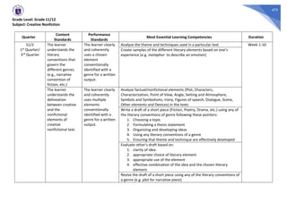 473
Grade Level: Grade 11/12
Subject: Creative Nonfiction
Quarter
Content
Standards
Performance
Standards
Most Essential Learning Competencies Duration
S1/2
1st Quarter/
3rd Quarter
The learner
understands the
literary
conventions that
govern the
different genres.
(e.g., narrative
convention of
fiction, etc.)
The learner clearly
and coherently
uses a chosen
element
conventionally
identified with a
genre for a written
output.
Analyze the theme and techniques used in a particular text Week 1-10
Create samples of the different literary elements based on one’s
experience (e.g. metaphor to describe an emotion)
The learner
understands the
delineation
between creative
and the
nonfictional
elements of
creative
nonfictional text.
The learner clearly
and coherently
uses multiple
elements
conventionally
identified with a
genre for a written
output.
Analyze factual/nonfictional elements (Plot, Characters,
Characterization, Point of View, Angle, Setting and Atmosphere,
Symbols and Symbolisms, Irony, Figures of speech, Dialogue, Scene,
Other elements and Devices) in the texts
Write a draft of a short piece (Fiction, Poetry, Drama, etc.) using any of
the literary conventions of genre following these pointers:
1. Choosing a topic
2. Formulating a thesis statement
3. Organizing and developing ideas
4. Using any literary conventions of a genre
5. Ensuring that theme and technique are effectively developed
Evaluate other’s draft based on:
1. clarity of idea
2. appropriate choice of literary element
3. appropriate use of the element
4. effective combination of the idea and the chosen literary
element
Revise the draft of a short piece using any of the literary conventions of
a genre (e.g. plot for narrative piece)
 