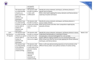 475
and specific
experiences.
The learners have
an understanding
of poetry as a
genre and how to
analyze its
elements and
techniques.
The learners shall
be able to produce
a short, well-
crafted poem
Identify the various elements, techniques, and literary devices in
specific forms of poetry
Write a short poem applying the various elements and literary devices
exploring innovative techniques
The learners have
an understanding
of fiction as a genre
and are able to
analyze its
elements and
techniques.
The learners shall
be able to produce
at least one striking
scene for a short
story.
Identify the various elements, techniques, and literary devices in
various modes of fiction
Write journal entries and other short compositions exploring key
elements of fiction
S1/2
2nd Quarter/
4th Quarter
The learners have
an understanding
of drama as a genre
and are able to
analyze its
elements and
techniques.
The learners shall
be able to compose
at least one scene
for a one-act play
that can be staged.
Identify the various elements, techniques, and literary devices in drama Week 11-20
Understand intertextuality as a technique of drama
Conceptualize a character/setting/plot for a one-act play
Explore different staging modalities vis-à-vis envisioning the script
Write at least one scene for one-act play applying the various elements,
techniques, and literary devices
The learners have
an understanding
of the different
orientations of
creative writing.
The learners shall
be able to produce
a craft essay on the
personal creative
process
deploying a
consciously
selected
orientation of
creative writing
Write a craft essay demonstrating awareness of and sensitivity to the
different literary and/or socio-political contexts of creative writing
 