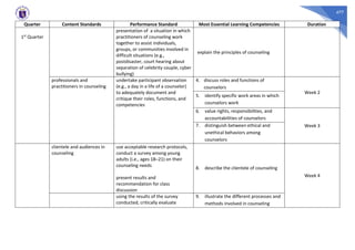 477
Quarter Content Standards Performance Standard Most Essential Learning Competencies Duration
1st Quarter
presentation of a situation in which
practitioners of counseling work
together to assist individuals,
groups, or communities involved in
difficult situations (e.g.,
postdisaster, court hearing about
separation of celebrity couple, cyber
bullying)
explain the principles of counseling
professionals and
practitioners in counseling
undertake participant observation
(e.g., a day in a life of a counselor)
to adequately document and
critique their roles, functions, and
competencies
4. discuss roles and functions of
counselors
Week 2
5. identify specific work areas in which
counselors work
6. value rights, responsibilities, and
accountabilities of counselors
Week 3
7. distinguish between ethical and
unethical behaviors among
counselors
clientele and audiences in
counseling
use acceptable research protocols,
conduct a survey among young
adults (i.e., ages 18–21) on their
counseling needs
present results and
recommendation for class
discussion
8. describe the clientele of counseling
Week 4
using the results of the survey
conducted, critically evaluate
9. illustrate the different processes and
methods involved in counseling
 