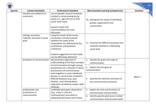479
Quarter Content Standards Performance Standard Most Essential Learning Competencies Duration
clientele and audiences in
social work
use acceptable research protocols,
conduct a survey among young
adults (i.e., ages 18–21) on their
social work needs
present results and
recommendation for class
discussion
10. distinguish the needs of individuals,
groups, organizations and
communities
settings, processes,
methods, and tools in social
work
using the results of the survey
conducted, critically evaluate
whether the needs of the
respondents are addressed by the
practitioners and pertinent
institutions
propose suggestions on how needs
can be effectively addressed
11. illustrate the different processes and
methods involved in undertaking
social work
disciplines of communication demonstrate a high level of
understanding of the basic concepts
of communication through a group
presentation of a situation in which
practitioners of communication
work together to assist individuals,
groups, or communities involved in
difficult situations (e.g., post
disaster, court hearing about
separation of celebrity couple, cyber
bullying)
1. identify the goals and scope of
communication
Week 7
2. explain the principles of
communication
4. describe the elements and levels of
the communication processes
professionals and
practitioners in
communication
undertake participant observation
(e.g., a day in a life of a
communicator/ journalist) to
adequately document and critique
5. explain the roles and functions of
communicators and journalists
6. identify specific work areas in which
communicators and journalists work
 