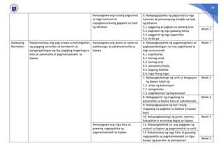 48
Naisasagawa ang kusang pagsunod
sa mga tuntunin at
napagkasunduang gagawin sa loob
ng tahanan
5. Nakapagpapakita ng pagsunod sa mga
tuntunin at pamantayang itinakda sa loob
ng tahanan
5.1. paggising at pagkain sa tamang oras
5.2. pagtapos ng mga gawaing bahay
5.3. paggamit ng mga kagamitan
5.4. at iba pa
Week 5
Ikalawang
Markahan
Naipamamalas ang pag-unawa sa kahalagahan
ng pagiging sensitibo sa damdamin at
pangangailangan ng iba, pagiging magalang sa
kilos at pananalita at pagmamalasakit sa
kapwa
Naisasagawa ang wasto at tapat na
pakikitungo at pakikisalamuha sa
kapwa
6. Nakapagpapakita ng pagkamagiliwin at
pagkapalakaibigan na may pagtitiwala sa
mga sumusunod:
6.1. kapitbahay
6.2. kamag-anak
6.3. kamag-aral
6.4. panauhin/ bisita
6.5. bagong kakilala
6.6. taga-ibang lugar
Week 1
7. Nakapagbabahagi ng sarili sa kalagayan
ng kapwa tulad ng:
7.1. antas ng kabuhayan
7.2. pinagmulan
7.3. pagkakaroon ng kapansanan
Week 2
8. Nakagagamit ng magalang na
pananalita sa kapwa bata at nakatatanda
Week 3
9. Nakapagpapakita ng iba’t ibang
magalang na pagkilos sa kaklase o kapwa
bata
10. Nakapagbabahagi ng gamit, talento,
kakayahan o anumang bagay sa kapwa
Week 4
Naisasagawa ang mga kilos at
gawaing nagpapakita ng
pagmamalasakit sa kapwa
11. Nakapaglalahad na ang paggawa ng
mabuti sa kapwa ay pagmamahal sa sarili.
12. Nakatutukoy ng mga kilos at gawaing
nagpapakita ng pagmamalasakit sa mga
kasapi ng paaralan at pamayanan
Week 5
 