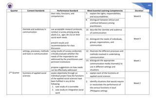 480
Quarter Content Standards Performance Standard Most Essential Learning Competencies Duration
their roles, functions, and
competencies
7. explain the rights, responsibilities,
and accountabilities Week 8
8. distinguish between ethical and
unethical behaviors among
practitioners
clientele and audiences in
communication
use acceptable research protocols,
conduct a survey among young
adults (i.e., ages 18–21) on their
social work needs
present results and
recommendation for class
discussion
10. describe the clientele and audience
of communication
Week 9
11. distinguish the needs of individuals,
groups, organizations, and
communities
2nd Quarter
settings, processes, methods
and tools in communication
using results of survey conducted,
critically evaluate whether the
needs of the respondents are
addressed by the practitioners and
pertinent institutions
propose suggestions on how needs
can be effectively addressed
12. illustrate the different processes and
methods involved in undertaking
communication
Week 1
13. distinguish the appropriate
communication media channel(s) to
use in different settings and
situations
functions of applied social
sciences
assess objectively through an
individual project how the functions
of the applied social sciences have
been fulfilled in any of the
following:
1. case study of a counselee
2. case study on integrative social
work
1. explain each of the functions of
applied social sciences
Week 2
2. identify situations that would require
or necessitate the performance of
the various functions in local
/Philippine settings
 