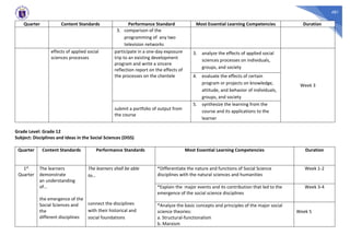 481
Quarter Content Standards Performance Standard Most Essential Learning Competencies Duration
3. comparison of the
programming of any two
television networks
effects of applied social
sciences processes
participate in a one-day exposure
trip to an existing development
program and write a sincere
reflection report on the effects of
the processes on the clientele
3. analyze the effects of applied social
sciences processes on individuals,
groups, and society
Week 3
4. evaluate the effects of certain
program or projects on knowledge,
attitude, and behavior of individuals,
groups, and society
submit a portfolio of output from
the course
5. synthesize the learning from the
course and its applications to the
learner
Grade Level: Grade 12
Subject: Disciplines and Ideas in the Social Sciences (DISS)
Quarter Content Standards Performance Standards Most Essential Learning Competencies Duration
1st
Quarter
The learners
demonstrate
an understanding
of…
the emergence of the
Social Sciences and
the
different disciplines
The learners shall be able
to…
connect the disciplines
with their historical and
social foundations
*Differentiate the nature and functions of Social Science
disciplines with the natural sciences and humanities
Week 1-2
*Explain the major events and its contribution that led to the
emergence of the social science disciplines
Week 3-4
*Analyze the basic concepts and principles of the major social
science theories:
a. Structural-functionalism
b. Marxism
Week 5
 