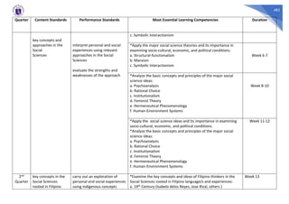 482
Quarter Content Standards Performance Standards Most Essential Learning Competencies Duration
key concepts and
approaches in the
Social
Sciences
interpret personal and social
experiences using relevant
approaches in the Social
Sciences
evaluate the strengths and
weaknesses of the approach
c. Symbolic Interactionism
*Apply the major social science theories and its importance in
examining socio-cultural, economic, and political conditions.
a. Structural-functionalism
b. Marxism
c. Symbolic Interactionism
Week 6-7
*Analyze the basic concepts and principles of the major social
science ideas:
a. Psychoanalysis
b. Rational Choice
c. Institutionalism
d. Feminist Theory
e. Hermeneutical Phenomenology
f. Human-Environment Systems
Week 8-10
*Apply the social science ideas and its importance in examining
socio-cultural, economic, and political conditions.
*Analyze the basic concepts and principles of the major social
science ideas:
a. Psychoanalysis
b. Rational Choice
c. Institutionalism
d. Feminist Theory
e. Hermeneutical Phenomenology
f. Human-Environment Systems
Week 11-12
2nd
Quarter
key concepts in the
Social Sciences
rooted in Filipino
carry out an exploration of
personal and social experiences
using indigenous concepts
*Examine the key concepts and ideas of Filipino thinkers in the
Social Sciences rooted in Filipino language/s and experiences:
a. 19th Century (Isabelo delos Reyes, Jose Rizal, others )
Week 13
 