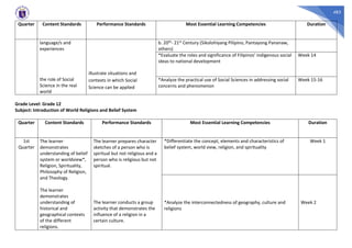 483
Quarter Content Standards Performance Standards Most Essential Learning Competencies Duration
language/s and
experiences
the role of Social
Science in the real
world
illustrate situations and
contexts in which Social
Science can be applied
b. 20th- 21st Century (Sikolohiyang Pilipino, Pantayong Pananaw,
others)
*Evaluate the roles and significance of Filipinos’ indigenous social
ideas to national development
Week 14
*Analyze the practical use of Social Sciences in addressing social
concerns and phenomenon
Week 15-16
Grade Level: Grade 12
Subject: Introduction of World Religions and Belief System
Quarter Content Standards Performance Standards Most Essential Learning Competencies Duration
1st
Quarter
The learner
demonstrates
understanding of belief
system or worldview*,
Religion, Spirituality,
Philosophy of Religion,
and Theology.
The learner
demonstrates
understanding of
historical and
geographical contexts
of the different
religions.
The learner prepares character
sketches of a person who is
spiritual but not religious and a
person who is religious but not
spiritual.
The learner conducts a group
activity that demonstrates the
influence of a religion in a
certain culture.
*Differentiate the concept, elements and characteristics of
belief system, world view, religion, and spirituality
Week 1
*Analyze the interconnectedness of geography, culture and
religions
Week 2
 
