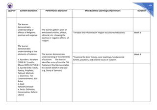 484
Quarter Content Standards Performance Standards Most Essential Learning Competencies Duration
The learner
demonstrates
understanding of
effects of Religions:
positive and negative.
The learner
demonstrates
understanding of the
elements of Judaism:
a. Founders: Abraham
(2000 B.C.) and/or
Moses (1391-1271 B.C.)
b. Sacred texts: Torah,
Poetry, Prophets,
Talmud, Mishnah
c. Doctrines: Ten
Commandments, 618
Rules
d. God:
Yahweh/Jehovah
e. Sects: Orthodox,
Conservative, Reform
Liberal
The learner gathers print or
web-based articles, photos,
editorial, etc. showing the
positive or negative effects of
religion.
The learner demonstrates
understanding of the elements
of Judaism: The learner
identifies a story from the Old
Testament that demonstrates
the Jewish belief in one God
(e.g. Story of Samson).
*Analyze the influences of religion to culture and society Week 3
*Examine the brief history, core teachings, fundamental
beliefs, practices, and related issues of Judaism.
Week 4
 