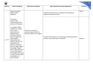 487
Quarter Content Standards Performance Standards Most Essential Learning Competencies Duration
2nd Quarter
Gender Inequality,
Militant Islam,
Migration
The learner
demonstrates
understanding of the
elements of Hinduism:
a. Founders: Aryans
(1500 B.C.) b. Sacred
texts: Vedas,
Upanishads and
Bhagavad-Gita c.
Doctrines: Dharma-
duty, Kamapleasure,
Artha-wealth,
Mokshaliberation,
Brahman, Atman, the
Identification of
Brahman and Atman,
the Four Yogas (Yoga of
Knowledge, Yoga of
Work, Yoga of Devotion
or Love, and Yoga of
Psychological Exercises)
d. Gods: 33 million gods
and goddesses e.
Issues: Gender
The learner simulates a
particular yoga and writes a
reflection paper on her insights
*Compare and contrast the uniqueness and similarities of
Judaism, Christianity and Islam
Week 7
*Analyze the brief history, core teachings, fundamental beliefs,
practices, and related issues of Hinduism. Week 8
 