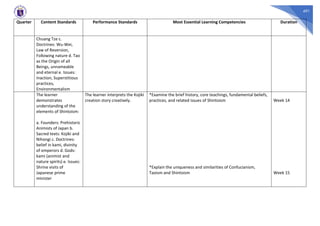 491
Quarter Content Standards Performance Standards Most Essential Learning Competencies Duration
Chuang Tze c.
Doctrines: Wu-Wei,
Law of Reversion,
Following nature d. Tao
as the Origin of all
Beings, unnameable
and eternal e. Issues:
Inaction, Superstitious
practices,
Environmentalism
The learner
demonstrates
understanding of the
elements of Shintoism:
a. Founders: Prehistoric
Animists of Japan b.
Sacred texts: Kojiki and
Nihongi c. Doctrines:
belief in kami, divinity
of emperors d. Gods:
kami (animist and
nature spirits) e. Issues:
Shrine visits of
Japanese prime
minister
The learner interprets the Kojiki
creation story creatively.
*Examine the brief history, core teachings, fundamental beliefs,
practices, and related issues of Shintoism
*Explain the uniqueness and similarities of Confucianism,
Taoism and Shintoism
Week 14
Week 15
 