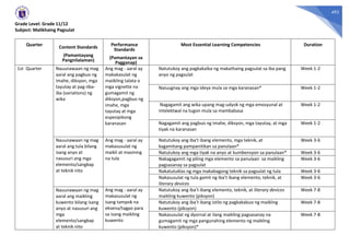 492
Grade Level: Grade 11/12
Subject: Malikhaing Pagsulat
Quarter
Content Standards
(Pamantayang
Pangnilalaman)
Performance
Standards
(Pamantayan sa
Pagganap)
Most Essential Learning Competencies Duration
1st Quarter Nauunawaan ng mag
aaral ang pagbuo ng
imahe, diksyon, mga
tayutay at pag-iiba-
iba (variations) ng
wika
Ang mag - aaral ay
makakasulat ng
maiikling talata o
mga vignette na
gumagamit ng
diksyon,pagbuo ng
imahe, mga
tayutay at mga
espesipikong
karanasan
Natutukoy ang pagkakaiba ng makathaing pagsulat sa iba pang
anyo ng pagsulat
Week 1-2
Naiuugnay ang mga ideya mula sa mga karanasan* Week 1-2
Nagagamit ang wika upang mag-udyok ng mga emosyunal at
intelektwal na tugon mula sa mambabasa
Week 1-2
Nagagamit ang pagbuo ng imahe, diksyon, mga tayutay, at mga
tiyak na karanasan
Week 1-2
Nauunawaan ng mag
aaral ang tula bilang
isang anyo at
nasusuri ang mga
elemento/sangkap
at teknik nito
Ang mag - aaral ay
makasusulat ng
maikli at masining
na tula
Natutukoy ang iba’t ibang elemento, mga teknik, at
kagamitang pampanitikan sa panulaan*
Week 3-6
Natutukoy ang mga tiyak na anyo at kumbensyon sa panulaan* Week 3-6
Nakagagamit ng piling mga elemento sa panulaan sa maikling
pagsasanay sa pagsulat
Week 3-6
Nakatutuklas ng mga makabagong teknik sa pagsulat ng tula Week 3-6
Nakasusulat ng tula gamit ng iba’t ibang elemento, teknik, at
literary devices
Week 3-6
Nauunawaan ng mag
aaral ang maikling
kuwento bilang isang
anyo at nasusuri ang
mga
elemento/sangkap
at teknik nito
Ang mag - aaral ay
makasusulat ng
isang tampok na
eksena/tagpo para
sa isang maikling
kuwento
Natutukoy ang iba’t ibang elemento, teknik, at literary devices
maikling kuwento (piksyon)
Week 7-8
Natutukoy ang iba’t ibang istilo ng pagkakabuo ng maikling
kuwento (piksyon)
Week 7-8
Nakasusulat ng dyornal at ilang maikling pagsasanay na
gumagamit ng mga pangunahing elemento ng maikling
kuwento (piksyon)*
Week 7-8
 