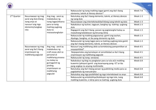 493
Nakasusulat ng isang maikling tagpo gamit ang iba’t ibang
elemento, teknik at literary devices*
Week 7-8
2nd Quarter Nauunawaan ng mag
aaral ang dula bilang
isang anyo at
nasusuri ang mga
elemento/sangkap
nito
Ang mag - aaral ay
makabubuo ng
isang tagpo/eksena
para sa isang
iisahing-yugtong
dula na
maisasatanghalan
Natutukoy ang iba’t ibang elemento, teknik, at literary devices
ng isang dula
Week 1-3
Nauunawaan ang intertekstwalidad bilang isang teknik ng dula Week 1-3
Nakabubuo ng tauhan, tagpuan, banghay ng iisahing- yugtong
dula
Week 1-3
Nagagamit ang iba’t ibang paraan ng pagtatanghal batay sa
inaasahang kalalabasan ng binuong iskrip
Week 1-3
Nakasusulat ng maikling pagsasanay gamit ang tauhan,
diyalogo, banghay, at iba pang elemento ng dula
Week 1-3
Nakasusulat ng isang tagpo para sa iisahing-yugtong dula gamit
ang iba’t ibang elemento, teknik, at literary devices
Week 1-3
Nauunawaan ng mag
aaral ang iba’t ibang
oryentasyon ng
malikhaing pagsulat
Ang mag - aaral ay
makabubuo ng
craft essay ukol sa
personal at
malikhaing proseso
na malay na
gumagamit ng
piniling
oryentasyon sa
malikhaing
pagsulat
Nasusuri ang malikhaing akda sa kontekstong pampanitikan at
sosyopolitikal*
Week 4-5
Naipapamalas ang kamalayan at sensitibidad sa iba’t ibang
oryentasyon ng malikhaing pagsulat
Week 4-5
Nakasusulat ng isang sanaysay Week 4-5
Nakabubuo ng blog na pangkatan para sa tula at/o maikling
kuwento (piksyon) gamit ang kasanayang pang- ICT at iba
pang angkop na anyong multimedia.
Week 6-8
Natutukoy ang iba’t ibang paraan ng publishing media para sa
paglalathala ng manuskripto
Week 6-8
Natutukoy ang mga posibilidad ng mga intertekstwal na anyo Week 6-8
Nakasusulat ng antololohiya/koleksyon ng mga tula, isang
maikling kuwento, o iskrip para sa iisahing- yugtong dula
Week 6-8
 