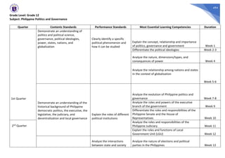 494
Grade Level: Grade 12
Subject: Philippine Politics and Governance
Quarter Contents Standards Performance Standards Most Essential Learning Competencies Duration
1st Quarter
Demonstrate an understanding of
politics and political science,
governance, political ideologies,
power, states, nations, and
globalization
Clearly identify a specific
political phenomenon and
how it can be studied
Explain the concept, relationship and importance
of politics, governance and government Week 1
Differentiate the political ideologies Week 2-3
Analyze the nature, dimensions/types, and
consequences of power Week 4
Analyze the relationship among nations and states
in the context of globalization
Week 5-6
Demonstrate an understanding of the
historical background of Philippine
democratic politics, the executive, the
legislative, the judiciary, and
decentralization and local governance
Explain the roles of different
political institutions
Analyze the evolution of Philippine politics and
governance Week 7-8
Analyze the roles and powers of the executive
branch of the government Week 9
Differentiate the roles and responsibilities of the
Philippine Senate and the House of
Representatives Week 10
2nd Quarter
Analyze the roles and responsibilities of the
Philippine Judiciary Week 11
Explain the roles and functions of Local
Government Unit (LGU) Week 12
Analyze the interactions
between state and society
Analyze the nature of elections and political
parties in the Philippines Week 13
 