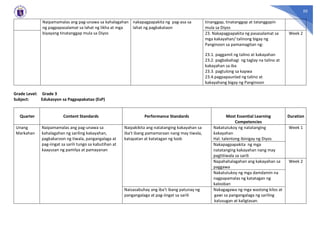 50
Naipamamalas ang pag-unawa sa kahalagahan
ng pagpapasalamat sa lahat ng likha at mga
biyayang tinatanggap mula sa Diyos
nakapagpapakita ng pag-asa sa
lahat ng pagkakataon
tinanggap, tinatanggap at tatanggapin
mula sa Diyos
23. Nakapagpapakita ng pasasalamat sa
mga kakayahan/ talinong bigay ng
Panginoon sa pamamagitan ng:
23.1. paggamit ng talino at kakayahan
23.2. pagbabahagi ng taglay na talino at
kakayahan sa iba
23.3. pagtulong sa kapwa
23.4.pagpapaunlad ng talino at
kakayahang bigay ng Panginoon
Week 2
Grade Level: Grade 3
Subject: Edukasyon sa Pagpapakatao (EsP)
Quarter Content Standards Performance Standards Most Essential Learning
Competencies
Duration
Unang
Markahan
Naipamamalas ang pag-unawa sa
kahalagahan ng sariling kakayahan,
pagkakaroon ng tiwala, pangangalaga at
pag-iingat sa sarili tungo sa kabutihan at
kaayusan ng pamilya at pamayanan
Naipakikita ang natatanging kakayahan sa
iba’t ibang pamamaraan nang may tiwala,
katapatan at katatagan ng loob
Nakatutukoy ng natatanging
kakayahan
Hal. talentong ibinigay ng Diyos
Week 1
Nakapagpapakita ng mga
natatanging kakayahan nang may
pagtitiwala sa sarili
Napahahalagahan ang kakayahan sa
paggawa
Week 2
Nakatutukoy ng mga damdamin na
nagpapamalas ng katatagan ng
kalooban
Naisasabuhay ang iba’t ibang patunay ng
pangangalaga at pag-iingat sa sarili
Nakagagawa ng mga wastong kilos at
gawi sa pangangalaga ng sariling
kalusugan at kaligtasan.
 