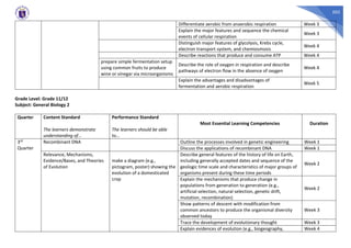 503
Differentiate aerobic from anaerobic respiration Week 3
Explain the major features and sequence the chemical
events of cellular respiration
Week 3
Distinguish major features of glycolysis, Krebs cycle,
electron transport system, and chemiosmosis
Week 4
Describe reactions that produce and consume ATP Week 4
prepare simple fermentation setup
using common fruits to produce
wine or vinegar via microorganisms
Describe the role of oxygen in respiration and describe
pathways of electron flow in the absence of oxygen
Week 4
Explain the advantages and disadvantages of
fermentation and aerobic respiration
Week 5
Grade Level: Grade 11/12
Subject: General Biology 2
Quarter Content Standard
The learners demonstrate
understanding of...
Performance Standard
The learners should be able
to...
Most Essential Learning Competencies Duration
3rd
Quarter
Recombinant DNA Outline the processes involved in genetic engineering Week 1
Discuss the applications of recombinant DNA Week 1
Relevance, Mechanisms,
Evidence/Bases, and Theories
of Evolution
make a diagram (e.g.,
pictogram, poster) showing the
evolution of a domesticated
crop
Describe general features of the history of life on Earth,
including generally accepted dates and sequence of the
geologic time scale and characteristics of major groups of
organisms present during these time periods
Week 2
Explain the mechanisms that produce change in
populations from generation to generation (e.g.,
artificial selection, natural selection, genetic drift,
mutation, recombination)
Week 2
Show patterns of descent with modification from
common ancestors to produce the organismal diversity
observed today
Week 3
Trace the development of evolutionary thought Week 3
Explain evidences of evolution (e.g., biogeography, Week 4
 
