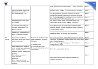 506
(LAB) Determine mass relationship in a chemical reaction Week 5
the mathematical relationship
between pressure, volume,
and temperature of a gas
Define pressure and give the common units of pressure Week 5
Use the gas laws to determine pressure, volume, or
temperature of a gas under certain conditions of change
Week 5
Use the ideal gas equation to calculate pressure, volume,
Temperature, or number of moles of a gas
Week 5
the partial pressures of gases
in a mixture
Use Dalton’s law of partial pressures to relate mole
fraction and partial pressure of gases in a mixture
Week 5
quantitative relationships of
reactants and products in a
gaseous reaction
Apply the principles of stoichiometry to determine the
amounts (volume, number of moles, or mass) of gaseous
reactants and products
Week 6
the behavior and properties of
gases at the molecular level
Relate the rate of gas effusion with molar mass
Week 6
2nd
Quarter
the quantum mechanical
description of the atom and its
electronic structure
Illustrate the reactions at the
molecular level in any of the
following:
1. enzyme action
2. protein denaturation
3. separation of components in
coconut milk
Use quantum numbers to describe an electron in an atom Week 6
Determine the magnetic property of the atom based on its
electronic configuration
Week 6
Draw an orbital diagram to represent the electronic
configuration of atoms
Week 6
the arrangement of elements
in the periodic table and trends
in the properties of the
elements in terms of electronic
structure
Draw the Lewis structure of ions
Week 7
1.ionic bond formation in
terms of atomic
properties
2. the properties of ionic
compounds in relation to their
structure
Apply the octet rule in the formation of molecular
covalent compounds
Week 7
 
