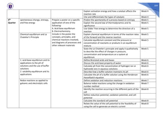 509
Explain activation energy and how a catalyst affects the
reaction rate
Week 4
Cite and differentiate the types of catalysts Week 4
4th
Quarter
spontaneous change, entropy,
and free energy
Prepare a poster on a specific
application of one of the
following:
A. Acid-base equilibrium
B. Electrochemistry
Include in the poster the
concepts, principles, and
chemical reactions involved,
and diagrams of processes and
other relevant materials
Predict the spontaneity of a process based on entropy Week 5
Explain the second law of thermodynamics and its
significance
Week 5
Use Gibbs’ free energy to determine the direction of a
reaction
Week 5
Chemical equilibrium and Le
Chatelier’s Principle
Explain chemical equilibrium in terms of the reaction rates
of the forward and the reverse reaction
Week 5
Calculate equilibrium constant and the pressure or
concentration of reactants or products in an equilibrium
mixture
Week 5
State the Le Chatelier’s principle and apply it qualitatively
to describe the effect of changes in pressure,
concentration and temperature on a system at
equilibrium
Week 5
1. acid-base equilibrium and its
applications to the pH of
solutions and the use of buffer
solutions
2. solubility equilibrium and its
applications
Define Bronsted acids and bases Week 6
Discuss the acid-base property of water Week 6
Calculate ph from the concentration of hydrogen ion or
hydroxide ions in aqueous solutions
Week 6
Describe how a buffer solution maintains its ph Week 6
Calculate the ph of a buffer solution using the Henderson
Hasselbalch equation
Week 6
Redox reactions as applied to
galvanic and electrolytic cells
Define oxidation and reduction reactions Week 7
Balance redox reactions using the change in oxidation
number method
Week 7
Identify the reaction occurring in the different parts of the
cell
Week 8
Define reduction potential, oxidation potential, and cell
potential
Calculate the standard cell potential Week 8
Relate the value of the cell potential to the feasibility of
using the cell to generate an electric current
Week 8
 
