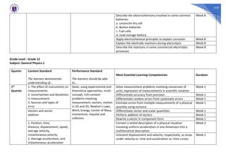 510
Describe the electrochemistry involved in some common
batteries:
a. Leclanche dry cell
b. Button batteries
c. Fuel cells
d. Lead storage battery
Week 8
Apply electrochemical principles to explain corrosion Week 8
Explain the electrode reactions during electrolysis Week 8
Describe the reactions in some commercial electrolytic
processes
Week 8
Grade Level : Grade 12
Subject: General Physics 1
Quarter Content Standard
The learners demonstrate
understanding of...
Performance Standard
The learners should be able
to...
Most Essential Learning Competencies Duration
1st
Quarter
1. The effect of instruments on
measurements
2. Uncertainties and deviations
in measurement
3. Sources and types of
error
Solve, using experimental and
theoretical approaches, multi-
concept, rich-content
problems involving
measurement, vectors, motion
in 1D and 2D, Newton’s Laws,
Work, Energy, Center of Mass,
momentum, impulse and
collisions
Solve measurement problems involving conversion of
units, expression of measurements in scientific notation
Week 1
Differentiate accuracy from precision Week 1
Differentiate random errors from systematic errors Week 1
Estimate errors from multiple measurements of a physical
quantity using variance
Week 1
Vectors and vector
addition
Differentiate vector and scalar quantities Week 1
Perform addition of vectors Week 1
Rewrite a vector in component form Week 1
1. Position, time,
distance, displacement, speed,
average velocity,
instantaneous velocity
2. Average acceleration, and
instantaneous acceleration
Convert a verbal description of a physical situation
involving uniform acceleration in one dimension into a
mathematical description
Week 2
Interpret displacement and velocity, respectively, as areas
under velocity vs. time and acceleration vs. time curves
Week 2
 