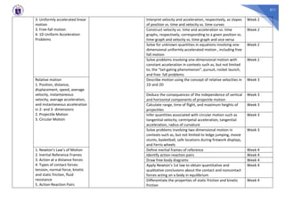 511
3. Uniformly accelerated linear
motion
3. Free-fall motion
4. 1D Uniform Acceleration
Problems
Interpret velocity and acceleration, respectively, as slopes
of position vs. time and velocity vs. time curves
Week 2
Construct velocity vs. time and acceleration vs. time
graphs, respectively, corresponding to a given position vs.
time-graph and velocity vs. time graph and vice versa
Week 2
Solve for unknown quantities in equations involving one-
dimensional uniformly accelerated motion , including free
fall motion
Week 2
Solve problems involving one-dimensional motion with
constant acceleration in contexts such as, but not limited
to, the “tail-gating phenomenon”, pursuit, rocket launch,
and free- fall problems
Week 2
Relative motion
1. Position, distance,
displacement, speed, average
velocity, instantaneous
velocity, average acceleration,
and instantaneous acceleration
in 2- and 3- dimensions
2. Projectile Motion
3. Circular Motion
Describe motion using the concept of relative velocities in
1D and 2D
Week 3
Deduce the consequences of the independence of vertical
and horizontal components of projectile motion
Week 3
Calculate range, time of flight, and maximum heights of
projectiles
Week 3
Infer quantities associated with circular motion such as
tangential velocity, centripetal acceleration, tangential
acceleration, radius of curvature
Week 3
Solve problems involving two dimensional motion in
contexts such as, but not limited to ledge jumping, movie
stunts, basketball, safe locations during firework displays,
and Ferris wheels
Week 3
1. Newton’s Law’s of Motion
2. Inertial Reference Frames
3. Action at a distance forces
4. Types of contact forces:
tension, normal force, kinetic
and static friction, fluid
resistance
5. Action-Reaction Pairs
Define inertial frames of reference Week 4
Identify action-reaction pairs Week 4
Draw free-body diagrams Week 4
Apply Newton’s 1st law to obtain quantitative and
qualitative conclusions about the contact and noncontact
forces acting on a body in equilibrium
Week 4
Differentiate the properties of static friction and kinetic
friction
Week 4
 