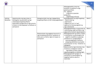 52
Nakapagpapakita nang may
kasiyahan sa pakikiisa sa mga
gawaing pambata
Hal. paglalaro
programa sa paaralan
(paligsahan,
pagdiriwang at iba pa)
Week 4
Ikatlong
Markahan
Naipamamalas ang pag-unawa sa
kahalagahan ng pananatili ng mga
natatanging kaugaliang Pilipino
kaalinsabay ng pagsunod sa mga tuntunin
at batas na may kaugnayan sa kalikasan at
pamayanan
Naipagmamalaki ang mga magagandang
kaugaliang Pilipino sa iba’t ibang pagkakataon
Nakapagpapakita ng mga kaugaliang
Pilipino tulad ng:
pagmamano
paggamit ng "po" at "opo"
pagsunod sa tamang tagubilin ng
mga nakatatanda
Week 1
Nakapagpapahayag na isang tanda ng
mabuting pag-uugali ng Pilipino ang
pagsunod sa tuntunin ng pamayanan
Week 2
Naipamamalas ang pagiging masunurin sa
mga itinakdang alituntunin, patakaran at
batas para sa malinis, ligtas at maayos na
pamayanan
Nakapagpapanatili ng malinis at ligtas
na pamayanan sa pamamagitan ng:
paglilinis at pakikiisa sa gawaing
pantahanan at pangkapaligiran
wastong pagtatapon ng basura
palagiang pakikilahok sa proyekto
ng pamayanan na may kinalaman sa
kapaligiran
Nakasusunod sa mga tuntuning may
kinalaman sa kaligtasan tulad ng
mga babala at batas trapiko
pagsakay/pagbaba sa takdang lugar
Week 3
Nakapagpapanatili ng ligtas na
pamayanan sa pamamagitan ng
pagiging handa sa sakuna o
kalamidad
Week 4
 