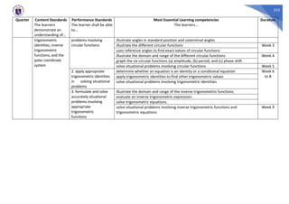523
Quarter Content Standards
The learners
demonstrate an
understanding of…
Performance Standards
The learner shall be able
to…
Most Essential Learning competencies
The learners…
Duration
trigonometric
identities, inverse
trigonometric
functions, and the
polar coordinate
system
problems involving
circular functions
illustrate angles in standard position and coterminal angles
illustrate the different circular functions Week 3
uses reference angles to find exact values of circular functions
illustrate the domain and range of the different circular functions Week 4
graph the six circular functions (a) amplitude, (b) period, and (c) phase shift
solve situational problems involving circular functions Week 5
2. apply appropriate
trigonometric identities
in solving situational
problems
determine whether an equation is an identity or a conditional equation Week 6
to 8
apply trigonometric identities to find other trigonometric values
solve situational problems involving trigonometric identities
3. formulate and solve
accurately situational
problems involving
appropriate
trigonometric
functions
illustrate the domain and range of the inverse trigonometric functions.
evaluate an inverse trigonometric expression.
solve trigonometric equations.
solve situational problems involving inverse trigonometric functions and
trigonometric equations
Week 9
 