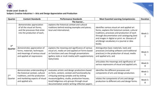 525
Grade Level: Grade 11
Subject: Creative Industries I – Arts and Design Appreciation and Production
Quarter Content Standards Performance Standards Most Essential Learning Competencies Duration
The learner…
1st
Quarter
demonstrates appreciation
of all the visual art forms,
and the processes that enter
into the production of each;
explains the historical context and cultural
traditions behind existing examples and pieces,
local and international;
identifies various visual art and applied art
forms, explains the historical context, cultural
traditions, processes and production of each
through documentation and cataloguing (text
and images in digital or print: ex. Glossary of
art/design vocabulary in a journal or idea
book);
Week 1-
2
demonstrates appreciation of
forms, materials, techniques
and meanings of various visual
and applied art expressions
explains the meaning and significance of various
visual art, media art and applied art forms based
on functions and uses through presentations
(gallery style or multi media) with supplementary
texts/notes
distinguishes basic materials, tools and
processes (including software and traditional
practices) in the production of visual, media
and applied arts; and
Week 3-
5
articulates the meanings and significance of
various expressions of visual and applied arts.
Week 6-
8
2nd
Quarter
demonstrates understanding of
the historical context, cultural
traditions, and the production
and marketing aspects of visual
and applied arts.
evaluates artistic and design productions based
on form, content, context and functionality by
critiquing existing samples and by visiting
museums/gallery, studio, production houses,
local/indigenous arts groups through visual
documentation and/or writing reflection papers.
identifies the different processes and
components of arts and design production.
Week 1-
4
relates the components of arts and design
production to different arts and design forms.
Week 5-
8
 