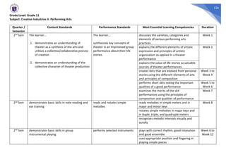 526
Grade Level: Grade 11
Subject: Creative Industries II: Performing Arts
Quarter /
Semester
Content Standards Performance Standards Most Essential Learning Competencies Duration
2nd Sem The learner…
1. demonstrates an understanding of
theater as a synthesis of the arts and
utilizes a collective/collaborative process
of creation
2. demonstrates an understanding of the
collective character of theater production
The learner…
synthesizes key concepts of
theater in an improvised group
performance about their life
stories.
discusses the varieties, categories and
elements of various performing arts
practices
Week 1
explains the different elements of artistic
expression and principles of artistic
organization as applied in a theater
performance
Week 2
explains the value of life stories as valuable
sources of theater performances
creates skits that are evolved from personal
stories using the different elements of arts
and principles of composition
Week 3 to
Week 4
performs short skits noting the important
qualities of a good performance
Week 5 to
Week 6
examines the merits of the skit
performances using the principles of
composition and qualities of performance
Week 7
2nd Sem demonstrates basic skills in note reading and
ear training
reads and notates simple
melodies
reads melodies in simple meters and in
major and minor keys
Week 8
notates simple melodies in major keys and
in duple, triple, and quadruple meters
recognizes melodic intervals visually and
aurally
2nd Sem demonstrates basic skills in group
instrumental playing
performs selected instruments plays with correct rhythm, good intonation
and good ensemble
Week 8 to
Week 12
uses appropriate position and fingering in
playing simple pieces
 