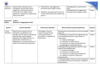 53
Ikaapat na
Markahan
Naipamamalas ang pag-unawa sa
kahalagahan ng pananalig sa Diyos,
paggalang sa sariling paniniwala at
paniniwala sa iba hinggil sa Diyos,
pagkakaroon ng pag-asa at pagmamahal
bilang isang nilikha
1. Naisabubuhay ang paggalang sa
paniniwala ng iba tungkol sa Diyos
2. Naipakikita ang pagmamahal sa Diyos at
sa lahat ng Kanyang nilikha kaakibat ang
pag-asa
Nakapagpapakita ng pananalig sa
Diyos
Week 1
Nakapagpapakita ng paggalang sa
paniniwala ng iba tungkol sa Diyos
Week 2
Grade Level: Grade 4
Subject: Edukasyon sa Pagpapakatao (EsP)
Quarter Content Standards Performance Standards Most Essential Learning Competencies Duration
Unang
Markahan
Naipamamalas ang pag-unawa sa
kahalagahan ng pagkakaroon ng
katatagan ng loob, mapanuring pag-iisip,
pagkamatiyaga, pagkamapagtiis,
pagkabukas-isip, pagkamahinahon at
pagmamahal sa katotohanan na
magpapalaya sa anumang alalahanin sa
buhay ng tao bilang kasapi ng pamilya
Naisasagawa nang may
mapanuring pag-iisip ang
tamang pamamaraan/
pamantayan sa pagtuklas ng
katotohanan.
Nakapagsasabi ng katotohanan anuman ang maging
bunga nito
Week 1
2. Nakapagsusuri ng katotohanan bago gumawa ng
anumang hakbangin batay sa mga nakalap na
impormasyon
2.1. balitang napakinggan
2.2. patalastas na nabasa/narinig
2.3. napanood na programang pantelebisyon
2.4 pagsangguni sa taong kinauukulan
Week 2
3. Nakapagninilay ng katotohanan BATAY sa mga
NAKALAP NA IMPORMASYON:
3.1. balitang napakinggan
3.2. patalastas na nabasa/narinig
3.3. napanood na programang pantelebisyon
3.4. nababasa sa internet at mga social
networking sites
Week 3
4. Nakapagsasagawa nang may mapanuring pag-iisip
ng tamang pamamaraan/ pamantayan sa pagtuklas
ng katotohanan
Week 4
 