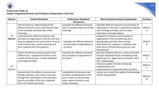 530
Grade Level: Grade 12
Subject: Integrating Elements and Principles of Organization in the Arts
Quarter Content Standards Performance Standards Most Essential Learning Competencies Duration
The learner…
1st
Quarter
demonstrates an understanding of the
different elements of art, how they are seen
in the everyday, and how they create
meanings
evaluates the different elements
seen in everyday objects and their
meanings
identifies different elements and principles of
organization in the arts, its potential to express
one’s feelings and ideas, and to create
meanings in everyday objects
WEEK 1-
3
understands the different elements and
principles of organization in the arts and how
they are applied to the various forms of art to
communicate ideas, create meaning, and
elicit response from the audience
evaluates the different elements
and principles of organization in
art works
analyzes the elements and principles of
organization in the arts (painting, print,
photography and other forms of two-
dimensional art; sculpture, installation and
other forms of three-dimensional art; and
Architecture)
WEEK 4-
8
2nd
Quarter
relates the elements and principles of the
different arts—applied to the literary arts,
cinema and visual arts—as both individual
and integrated fields
evaluates the different elements
and principles of organization in
art works
portrays Philippine folk arts, chants and myths
through integrated artistic storytelling using
digital tools (i.e. digital story, animation, short
film, shadow play)
WEEK 1-
3
enhances a given story by introducing
embellishment and
improvisation as inspired by other art forms
WEEK-4-
5
demonstrates the ability to communicate
feelings and ideas, and creates meanings
through the manipulation of the elements
and the principles of the arts in selected
forms of creative expression
manipulates the elements and
principles of organization in the
arts in order to communicate
ideas, express emotions, and
create meanings
creates an art work that applies the knowledge
of their specialization
WEEK 6-
8
 
