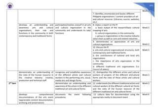 532
Week 2
7. identifies, enumerates and locates different
Philippine organizations / content providers of art
and cultural resources (Libraries, sources, websites,
etc.)
develops an understanding and
awareness arts and cultural
organizations, their role and
functions in the community in both
contemporary and traditional forms
participates/involves oneself in an arts
and cultural organization in the
community and understands its role/
functions
8. makes a report on the ff:
a. basic output of the research/basic cultural
mapping of arts
b. cultural organizations in the community
c. group or organizations in the creative industry
value chain as well as core and related industries
Week 3
Week 3
9. demonstrates an appreciation of arts and
cultural organizations
10. Discuss the ff:
a. arts and cultural organizational structures, both
contemporary and traditional forms
b. the contributions of national and local arts
organizations
c. the importance of arts organization in the
community
d. different traditional arts organizations (i.e.
Council of elders)
Week 3
demonstrates an understanding of
the roles of the human resource in
the creative industry: creative,
production and technical staff
recognizes and establishes awareness
of the different artists and cultural
workers in the performing arts, visual,
media arts and design forms
11. distinguishes the different artists and cultural
workers of projects of the different art/cultural
forms and the roles of these artists and cultural
workers
Week 3
2nd Sem demonstrates an understanding and
awareness of the artists in the different
traditional art and cultural forms
12. understands the different traditional artists and
cultural workers of the different cultural art forms
and the roles of the human resource of the
different traditional art and cultural forms
Week 3
develops comprehensive
documentations of the arts event
(appreciates content documentation,
archiving and preservation)
documents the event following
procedures
13. collects data for documentation using the
appropriate media to document event
Week 4
 