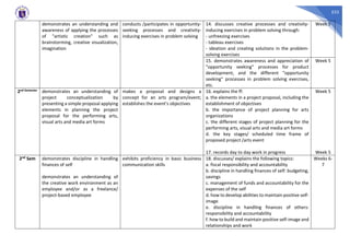 533
demonstrates an understanding and
awareness of applying the processes
of "artistic creation" such as
brainstorming, creative visualization,
imagination
conducts /participates in opportunity-
seeking processes and creativity-
inducing exercises in problem solving
14. discusses creative processes and creativity-
inducing exercises in problem solving through:
- unfreezing exercises
- tableau exercises
- ideation and creating solutions in the problem-
solving exercises
Week 5
15. demonstrates awareness and appreciation of
"opportunity seeking" processes for product
development, and the different "opportunity
seeking" processes in problem solving exercises,
etc.
Week 5
2nd Semester demonstrates an understanding of
project conceptualization by
presenting a simple proposal applying
elements in planning the project
proposal for the performing arts,
visual arts and media art forms
makes a proposal and designs a
concept for an arts program/event;
establishes the event’s objectives
16. explains the ff:
a. the elements in a project proposal, including the
establishment of objectives
b. the importance of project planning for arts
organizations
c. the different stages of project planning for the
performing arts, visual arts and media art forms
d. the key stages/ scheduled time frame of
proposed project /arts event
17. records day to day work in progress
Week 5
Week 5
2nd Sem demonstrates discipline in handling
finances of self
demonstrates an understanding of
the creative work environment as an
employee and/or as a freelance/
project-based employee
exhibits proficiency in basic business
communication skills
18. discusses/ explains the following topics:
a. fiscal responsibility and accountability
b. discipline in handling finances of self: budgeting,
savings
c. management of funds and accountability for the
expenses of the self
d. how to develop abilities to maintain positive self-
image
e. discipline in handling finances of others:
responsibility and accountability
f. how to build and maintain positive self-image and
relationships and work
Weeks 6-
7
 