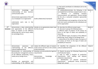 534
g. how work contributes to individuals and to the
organization
demonstrates knowledge and
understanding of basic business
communication skills
demonstrates appreciation of the self
as an employee in an organization
understands one's role in the
organization
builds collaborative/ teamwork
19. exhibits/demonstrates the following in the
accomplishment of all these assigned tasks in class:
a. efficiency in reviewing business
communications: job application, resume writing
for the arts, a consumer complaint, sponsorship
letters, etc.
b. documentation and recognition of the fact that
each one’s work contributes to the individuals and
to the organization
Weeks 6-
7
2nd
Semester
demonstrates a deep understanding
and appreciation of the different
types of projects of the different
performing arts, and of visual, media
art and design forms
decides on an appropriate project type
for the art event
20. describes the different project types
21. discusses in groups the following topics:
a. different types of projects of the various art
forms to the type of needs and availability of
resources
b. the different types of projects of the different
performing, visual, media art and design forms
c. relationship of the different types of projects of
the various art forms to the type of needs and
availability of resources
Weeks 6-
7
demonstrates awareness and
understanding of the different
cultural traditional forms
relates the different types of projects
of the various art forms to the context
of the community
22. identifies the uniqueness of the different
cultural traditional forms
Week 8
demonstrates an understanding of
the production management process
of the different performing, visual,
media and art design forms
develops an appreciation and
understanding of the different arts
develops concrete production logistical
requirements
demonstrates knowledge of
coordination skills
23. Reports by group the following Programming
and Production topics:
a. how to make a checklist of production
requirements, both staffing and physical
production requirements
b. identification of physical production
requirements production venue, production
design (sets, props)
Week 8
 