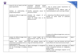 535
venues for the art events and their
space requirements
develops an understanding of
programming concepts
identifies the different budget items
for different art
coordinates effectively among
production personnel: artists,
production and technical staff
identifies appropriate venues for
particular art events
schedules the program of art
events/activities
relates the budget items to the
different art forms
c. how to connect project requirements to
potential project resources
d. identification of the different types of
materials/equipment used in each type of project
e. relationship of the different possible venues for
possible art events based on production
requirements
f. analysis of the different budget items; costs out a
production budget
analyzes the different budget items
for different art forms
makes a project budget and an
expense=income report for the art
event
24. makes an expense-income financial report Week 1
explores the creative work
environment as an employee and as a
freelance/project hiree
builds and maintains positive self-
image and relationships and work
25. role-plays in class how economic and social
needs influence the nature and structure of work
Week 1
demonstrates an understanding of
the role of technology in managing
the arts
applies technologies to management
processes
26. identifies the appropriate technologies for
certain management processes (i.e. typography,
graphic design)
identifies proper technological programs to be
used in the art event
Week 2
 