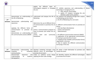 536
applies the different types of
technological programs in managing
the arts
27. exhibits awareness and understanding of
technology in managing the arts:
a. web, internet, social media)
b. applies ICT program managing the arts
database, power point, graphics
Week 2
demonstrates an understanding of
the 4Ps of Marketing
demonstrates understanding and
awareness
applying the different forms of
communication to promote art
events
demonstrates an understanding of
the communication process (SMCR)
understands and analyzes the 4Ps of
Marketing
determines the use of different forms
of communication to promote the art
event
writes a communications proposal on
how to promote and market the art
event:
school level and community
based/level
28. produces the following through their outputs
on Marketing and Arts Events:
a. the 4Ps of Marketing of an arts event
b. different communication forms to promote art
events:
- print ads (flyers &invitations)
- posters and tarpaulins
- advertisements
c. the different communication elements (SMCR)
d. application of the appropriate communication
forms/org to promote the art event
e. mapping of the available communication forms/
organization in the area
f. how to explore the different communication
forms/orgs in the area
Week 2
2nd
Semester
2nd
Semester
demonstrates understanding and
creativity in marketing
communication
develops marketing messages using
different forms of technologies to
promote the art event
29. writes a brief information to promote and
market the event
Week 3
demonstrates awareness and
understanding of audience
demographics
makes an audience survey design
applying the basic sales strategy
30. identifies, explores the different technologies
to promote the art event
Week 3
 