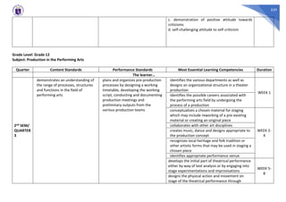 539
c. demonstration of positive attitude towards
criticisms
d. self-challenging attitude to self-criticism
Grade Level: Grade 12
Subject: Production in the Performing Arts
Quarter Content Standards Performance Standards Most Essential Learning Competencies Duration
The learner…
2nd SEM/
QUARTER
3
demonstrates an understanding of
the range of processes, structures
and functions in the field of
performing arts
plans and organizes pre-production
processes by designing a working
timetable, developing the working
script, conducting and documenting
production meetings and
preliminary outputs from the
various production teams
identifies the various departments as well as
designs an organizational structure in a theater
production
WEEK 1
identifies the possible careers associated with
the performing arts field by undergoing the
process of a production
conceptualizes a chosen material for staging
which may include reworking of a pre-existing
material or creating an original piece
WEEK 2-
4
collaborates with other art disciplines
creates music, dance and designs appropriate to
the production concept
recognizes local heritage and folk tradition or
other artistic forms that may be used in staging a
chosen piece
identifies appropriate performance venue
develops the initial part of theatrical performance
either by way of text analysis or by engaging into
stage experimentations and improvisations
WEEK 5-
8
designs the physical action and movement on
stage of the theatrical performance through
 