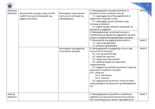 54
Ikalawang
Markahan Naipamamalas ang pag-unawa na hindi
naghihintay ng anumang kapalit ang
paggawa ng mabuti
Naisasagawa nang mapanuri
ang tunay na kahulugan ng
pakikipagkapwa
5. Nakapagpapakita ng pagkamahinahon sa
damdamin at kilos ng kapwa tulad ng:
5.1. pagtanggap ng sariling pagkakamali at
pagtutuwid nang bukal sa loob
5.2. pagtanggap ng puna ng kapwa nang
maluwag sa kalooban
5.3. pagpili ng mga salitang di-nakakasakit ng
damdamin sa pagbibiro
Week 1
6. Nakapagbabahagi ng sariling karanasan o
makabuluhang pangyayaring nagpapakita ng pang-
unawa sa kalagayan/pangangailangan ng kapwa.
7. Naisasabuhay ang pagiging bukas-palad sa
7.1. mga nangangailangan
7.2. panahon ng kalamidad
Week 2
Naisasagawa ang paggalang
sa karapatan ng kapwa
8. Nakapagpapakita ng paggalang sa iba sa mga
sumusunod na sitwasyon:
8.1. oras ng pamamahinga
8.2. kapag may nag-aaral
8.3. kapag mayroong maysakit
8.4. pakikinig kapag may nagsasalita/
nagpapaLiwanag
8.5. paggamit ng pasilidad ng paaralan nang may
pag-aalala sa kapakanan ng kapwa
8.5.1. palikuran
8.5.2. silid-aklatan
8.5.3. palaruan
8.6. pagpapanatili ng tahimik, malinis at kaaya-
ayang kapaligiran bilang paraan ng pakikipagkapwa-
tao
Week 3
Ikatlong
Markahan
9. Nakapagpapakita ng kawilihan sa pakikinig o
pagbabasa ng mga pamanang kulturang materyal
(hal. kuwentong bayan, alamat, mga epiko) at di-
Week 1
 