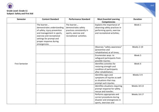 542
Grade Level: Grade 11
Subject: Safety and First Aid
Semester Content Standard Performance Standard Most Essential Learning
Competencies
Duration
First Semester
The learner...
demonstrates understanding
of safety, injury prevention
and management in sports,
exercise and recreational
settings for prompt and
proper response during
emergencies.
The learner...
demonstrates safety
practices consistently in
sports, exercise and
recreational activities.
Explains the importance of
observing safety practices in
performing sports, exercise
and recreational activities;
Week 1
Observes “safety awareness”
(preventive and
rehabilitative) at all times;
Weeks 2-19
Enumerates ways to
safeguard participants from
possible injuries;
Week 3
Identifies activities for
restoring strength and
condition of participants
after rehabilitation;
Week 4
Identifies signs and
symptoms of injuries as well
as situations that may
prompt such injuries;
Weeks 5-9
Identifies situations requiring
prompt response for safety
rescue and transfer;
Weeks 10-13
Performs appropriate and
correct procedures during
disaster and emergencies in
sports, exercises and
Weeks 14-17
 