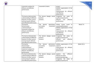 544
movement analysis for
efficient and effective
performance
movement screens. screen;
exhibits appreciation of the
value of
measurement for efficient
and effective
performance
The learner demonstrates
understanding of different
theories of motor control
and learning for efficient
and effective performance.
The learner designs sound
practice
sessions.
recognizes the value of
quality of practice for
efficient and effective
performance.
The learner
demonstrates
understanding of
movement analysis for
efficient and effective
performance.
The learner administers
accurately movement
screens.
relates screen result to
current performance
Week 7-9
exhibits appreciation of the
value of
measurement for efficient
and effective
performance;
The learner demonstrates
understanding of different
theories of motor control
and learning for efficient
and effective performance.
The learner designs sound
practice
sessions.
recognizes the value of
quality of practice for
efficient and effective
performance.
The learner
demonstrates
understanding of
movement analysis for
efficient and effective
performance.
The learner administers
accurately movement
screens.
exhibits appreciation of the
value of
measurement for efficient
and effective
performance
Week 10-11
The learner demonstrates
understanding of different
theories of motor control
and learning for efficient
and effective performance
The learner designs sound
practice
sessions.
explains the different
theories of motor
control and learning;
recognizes the value of
quality of practice for
 