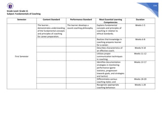 546
Grade Level: Grade 11
Subject: Fundamentals of Coaching
Semester Content Standard Performance Standard Most Essential Learning
Competencies
Duration
First Semester
The learner...
demonstrates understanding
of the fundamental concepts
and principles of coaching
for career preparation.
The learner develops a
sound coaching philosophy.
Explains fundamental
concepts and principles of
coaching in relation to
ethical standards;
Weeks 1-5
Realizes that knowledge in
coaching prepares learner
for a career;
Weeks 6-8
Describes characteristics of
an effective coach;
Weeks 9-10
Utilizes proper
communication techniques
in coaching;
Weeks 11-12
Identifies documentation
strategies in monitoring
performance (game
statistics, progression
towards goals, and strategies
and tactics)
Weeks 13-17
Differentiates various
coaching styles; and
Weeks 18-20
Recognizes appropriate
coaching behaviour.
Weeks 1-20
 