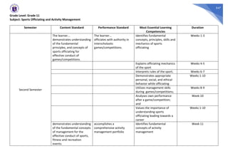 547
Grade Level: Grade 11
Subject: Sports Officiating and Activity Management
Semester Content Standard Performance Standard Most Essential Learning
Competencies
Duration
Second Semester
The learner...
demonstrates understanding
of the fundamental
principles, and concepts of
sports officiating for
effective conduct of
games/competitions.
The learner...
officiates with authority in
interscholastic
games/competitions.
Identifies fundamental
concepts, principles, skills and
mechanics of sports
officiating
Weeks 1-3
Explains officiating mechanics
of the sport
Weeks 4-5
Interprets rules of the sport; Weeks 6-7
Demonstrates appropriate
personal, social, and ethical
behavior while officiating
Weeks 1-10
Utilizes management skills
during games/competitions;
Weeks 8-9
Analyses own performance
after a game/competition;
and
Week 10
Values the importance of
understanding sports
officiating leading towards a
career
Weeks 1-10
demonstrates understanding
of the fundamental concepts
of management for the
effective conduct of sports,
fitness and recreation
events.
accomplishes a
comprehensive activity
management portfolio
Identifies fundamental
concepts of activity
management
Week 11
 